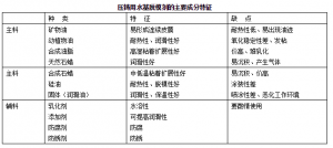 鋅合金壓鑄涂料的作用及特點