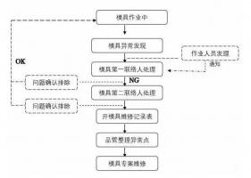 模具異常，鋁合金壓鑄廠該怎么處理