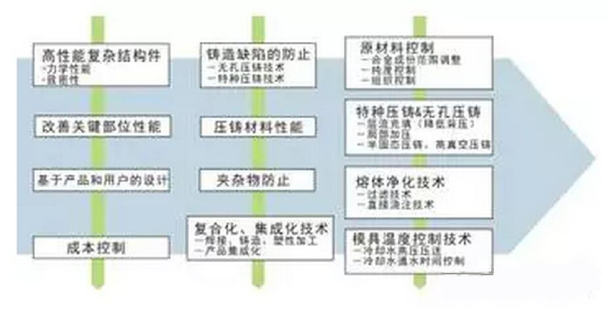 鋁合金壓鑄，鎂合金壓鑄這幾年技術的發展